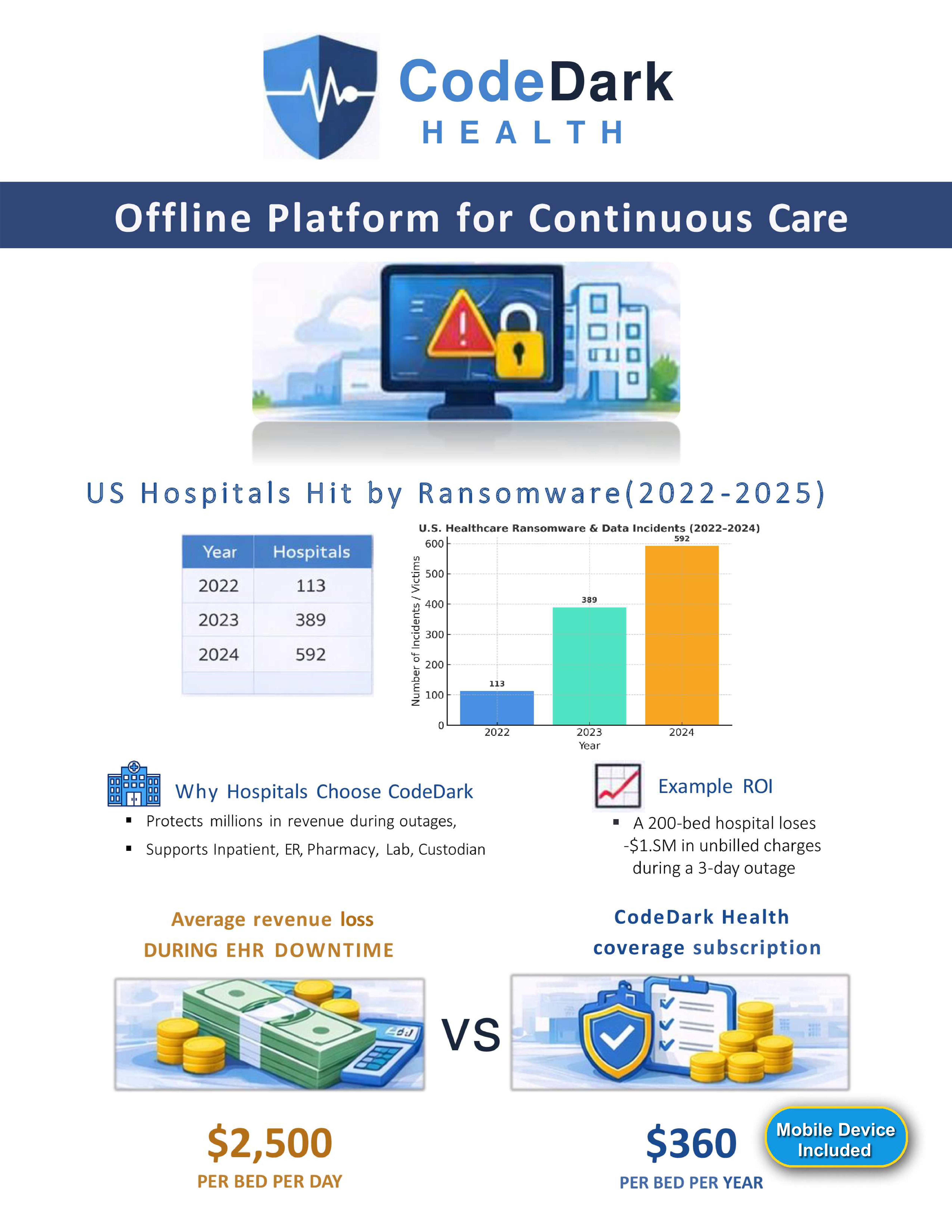 CodeDark Health ROI